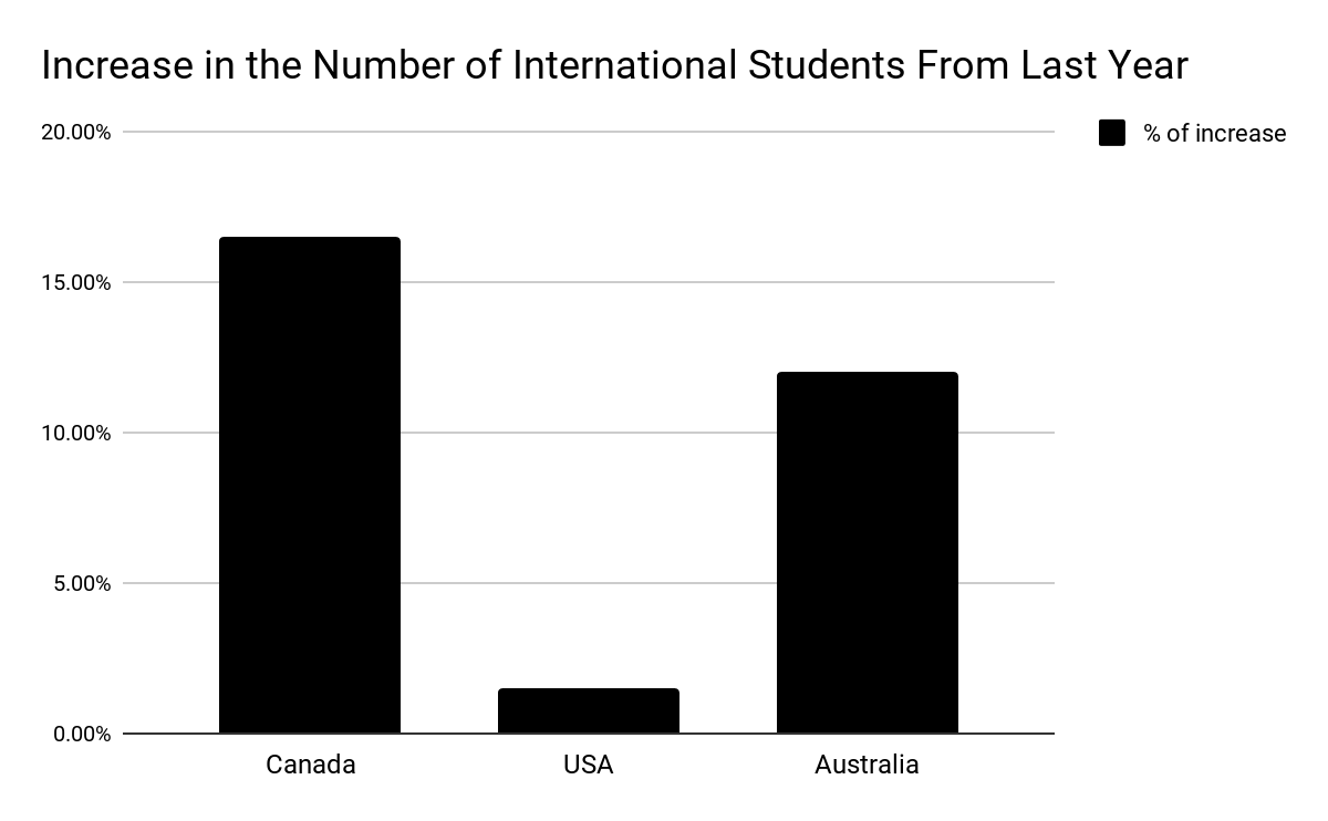 Canadá vs. EE.UU. vs. Australia: ¿Dónde estudiar en el extranjero?
