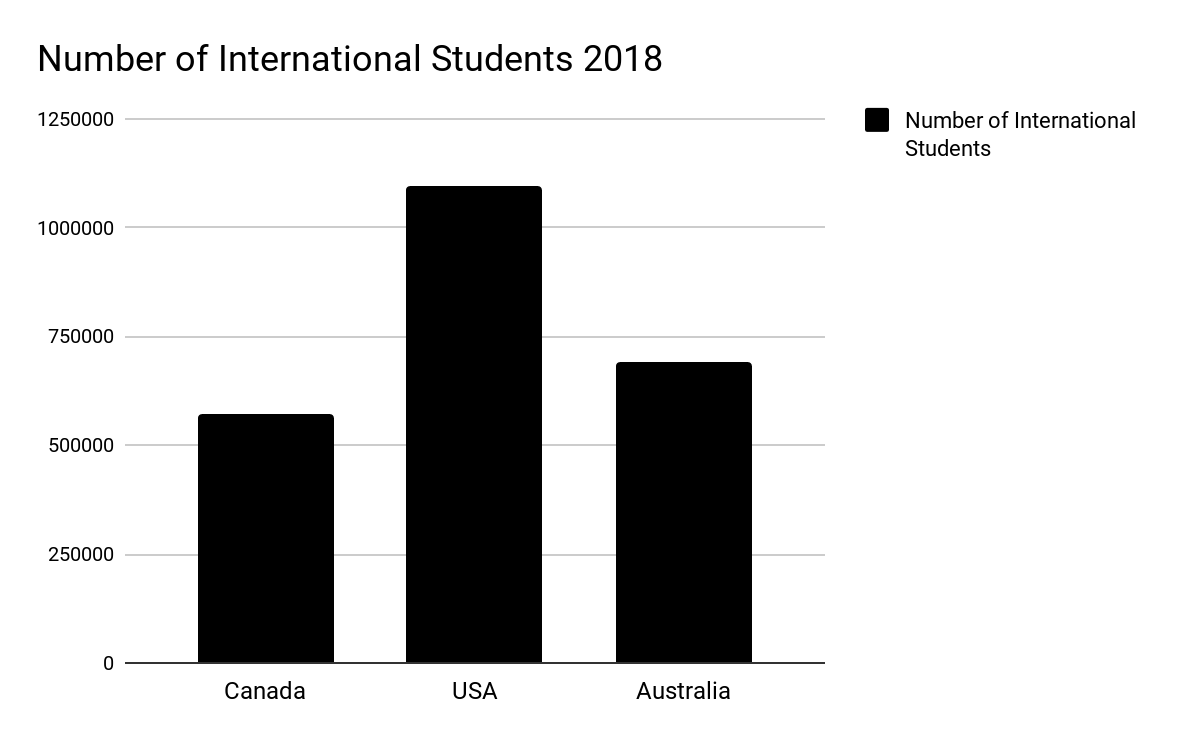 Canadá vs. EE.UU. vs. Australia: ¿Dónde estudiar en el extranjero?